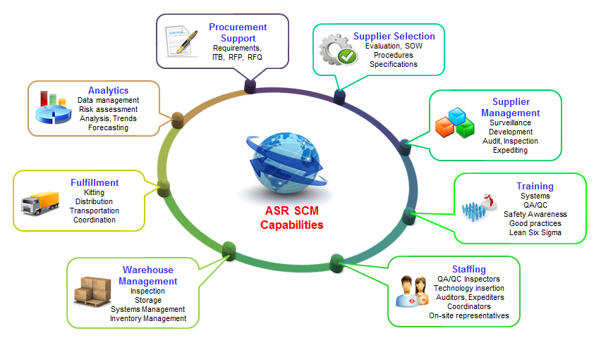 ASR Supply Chain Management Capabilities