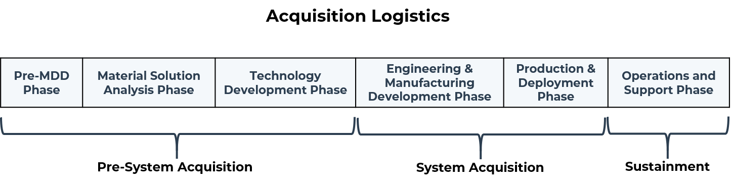 Acquisition Logistics Life Cycle