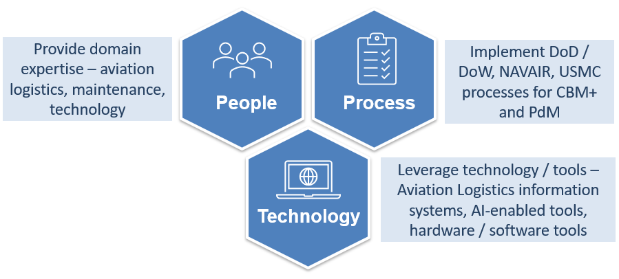 ASR Approach to PdM and CBM+